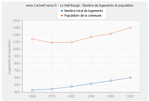 Le Vieil-Baugé : Nombre de logements et population